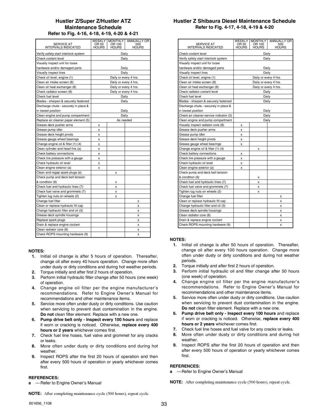 Hustler Turf 927558 Hustler Z/Super Z/Hustler ATZ Maintenance Schedule, Hustler Z Shibaura Diesel Maintenance Schedule 