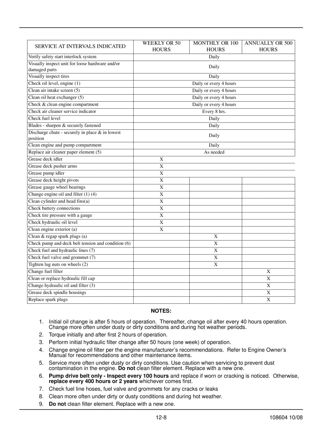 Hustler Turf 928168, 928143, 928150 manual Clean air intake screen 