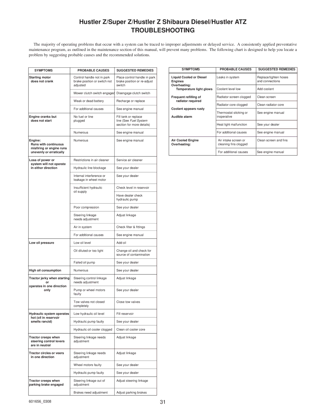 Hustler Turf ATZ, Super Z, Z Shibaura Diesel manual Troubleshooting, Symptoms Probable Causes Suggested Remedies 