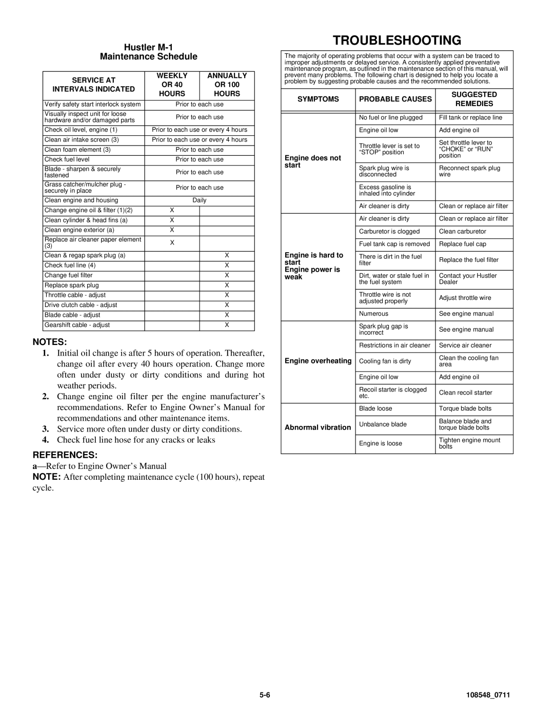 Hustler Turf M1 owner manual Troubleshooting, Hustler M-1 Maintenance Schedule 