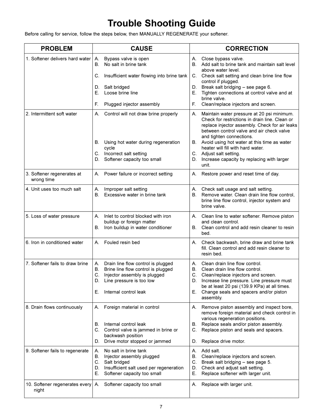 HydroSurge 5600 operation manual Trouble Shooting Guide, Problem Cause Correction 