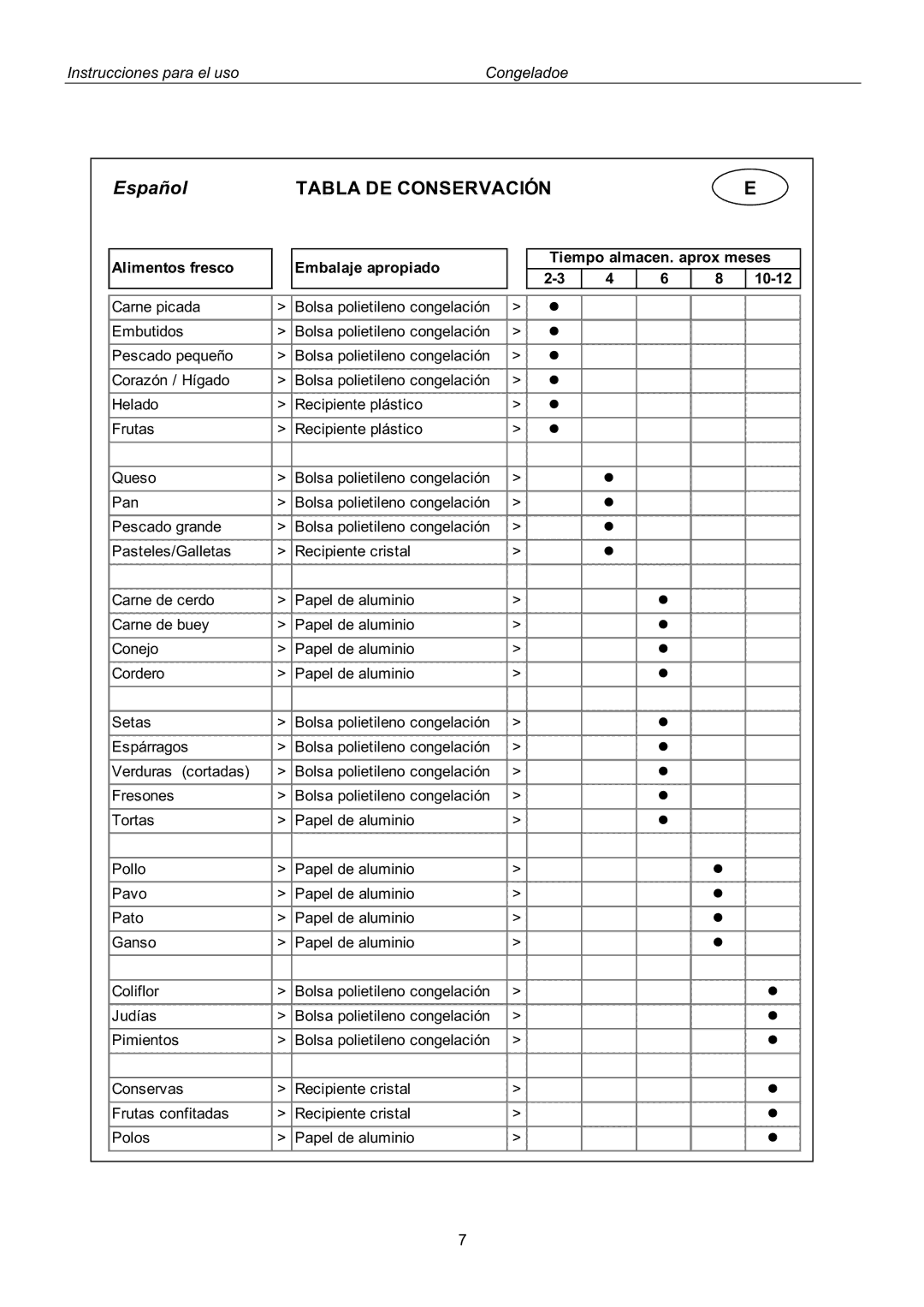 Hyundai BD-100GB, BD-318A, BD-203GB, BD-143GAA, BD-146GAA, BD-103GC, BD-208GAA, BD-198G, BD-103GAA manual Tabla DE Conservación 