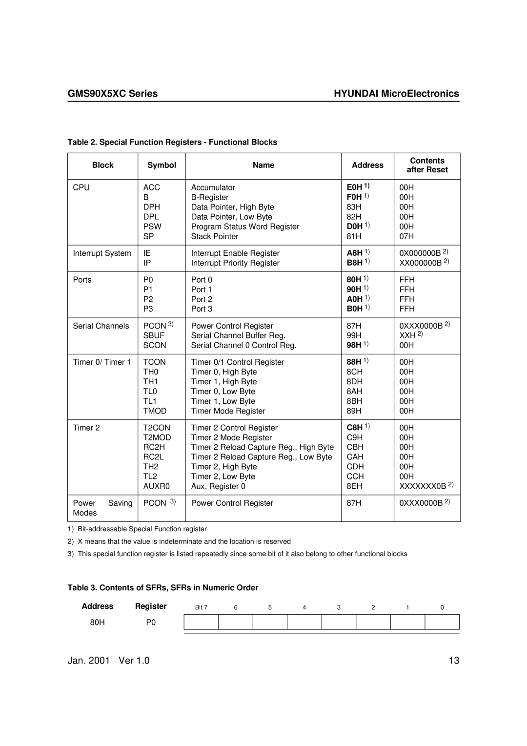 Hyundai GMS90X54C E0H, F0H, D0H, A8H, B8H, A0H, B0H, C8H, Contents of SFRs, SFRs in Numeric Order Address Register 