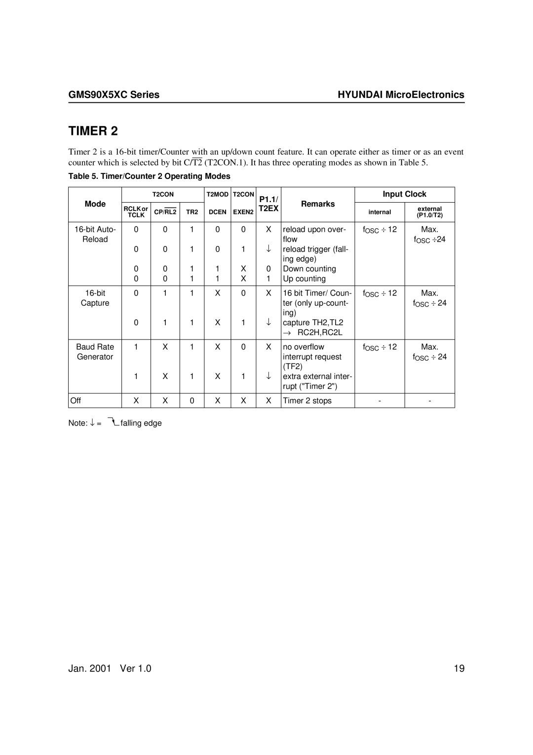 Hyundai GMS90X54C, GMS90X51C, GMS90X52C user manual Timer/Counter 2 Operating Modes, P1.1 Remarks Input Clock, T2EX 