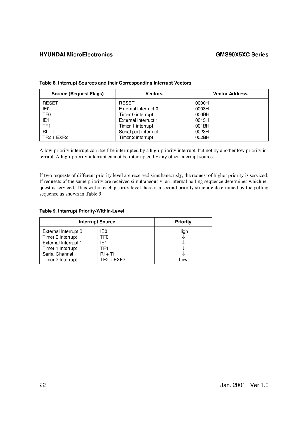 Hyundai GMS90X54C, GMS90X51C, GMS90X52C user manual Interrupt Priority-Within-Level Interrupt Source 