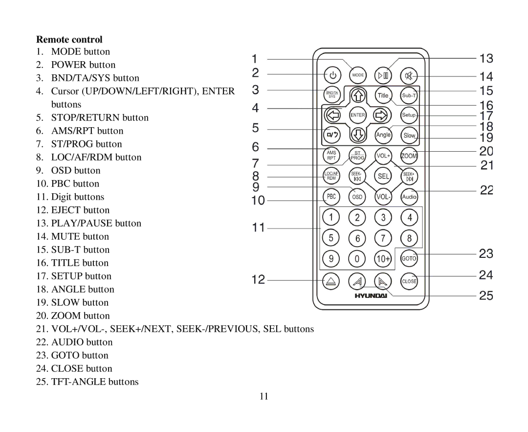 Hyundai H-CMD4012 instruction manual Remote control 