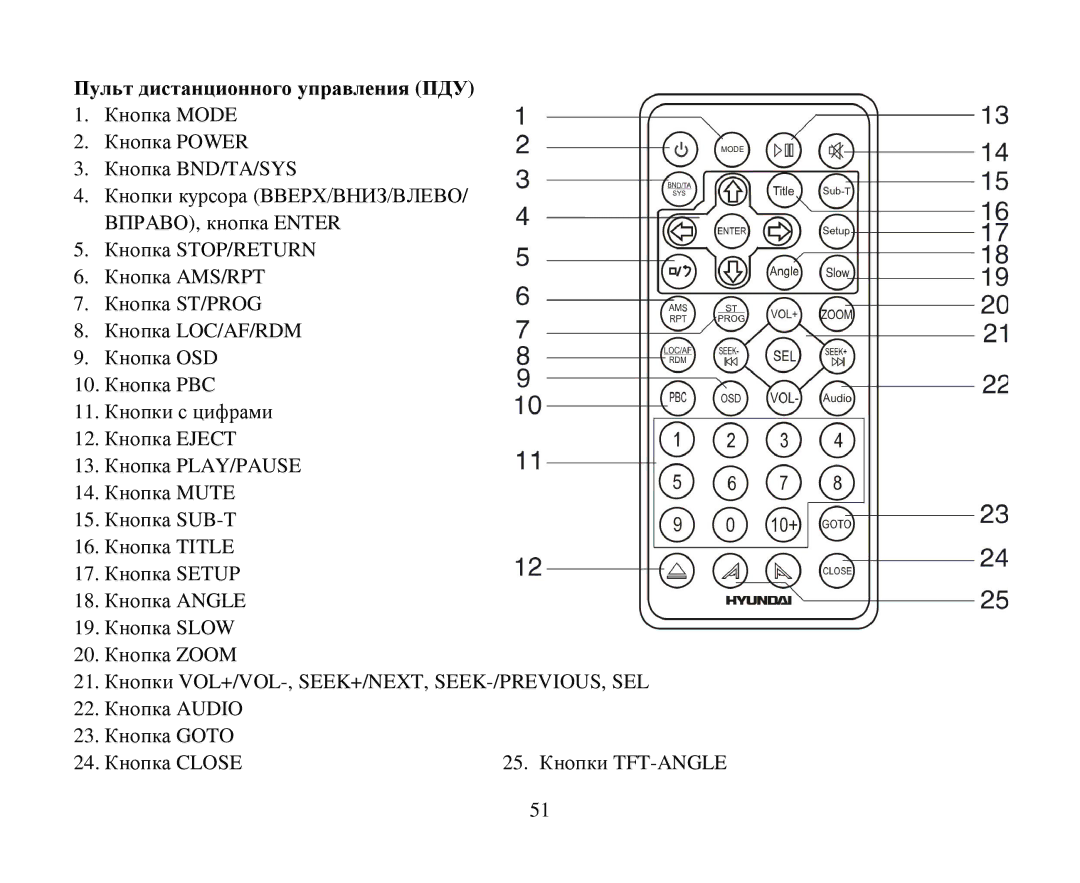 Hyundai H-CMD4012 instruction manual Пульт дистанциοннοгο управления ПДУ 