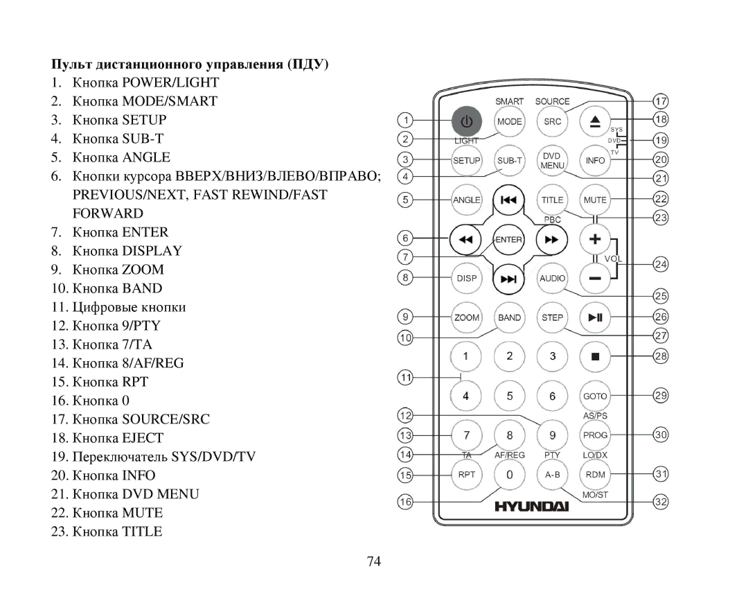 Hyundai H-CMD4015 instruction manual Пульт дистанциοннοгο управления ПДУ, PREVIOUS/NEXT, Fast REWIND/FAST Forward 