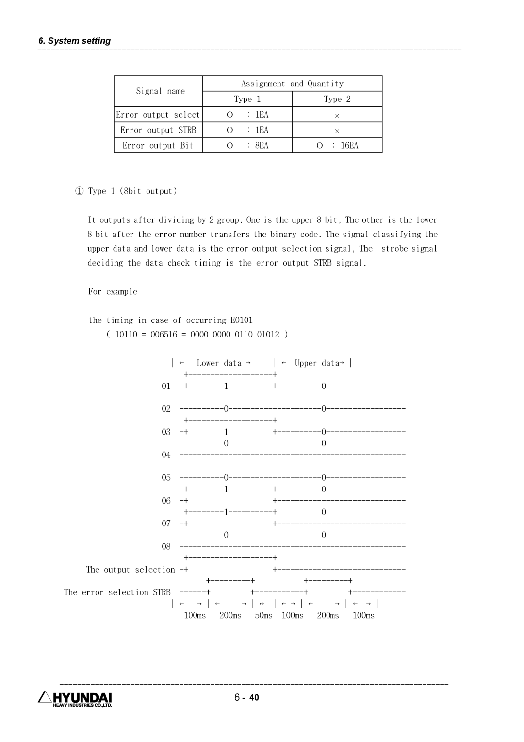 Hyundai HI4 operation manual Signal name Assignment and Quantity Type 