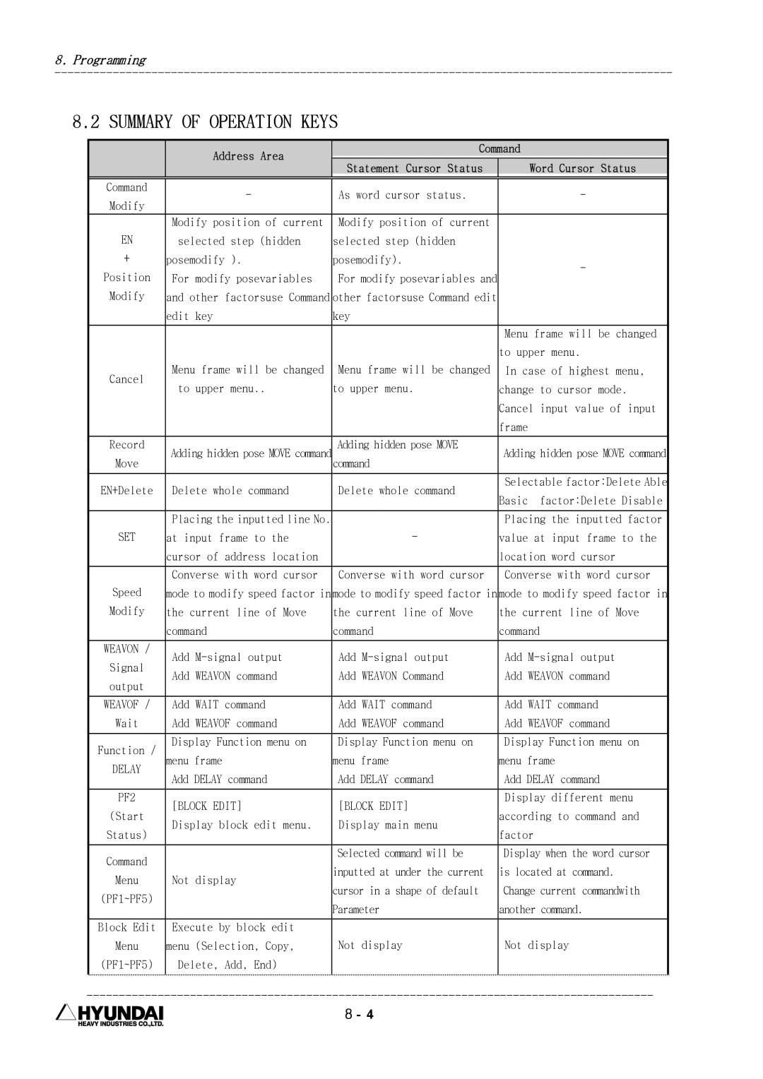 Hyundai HI4 operation manual Summary of Operation Keys, Word Cursor Status 