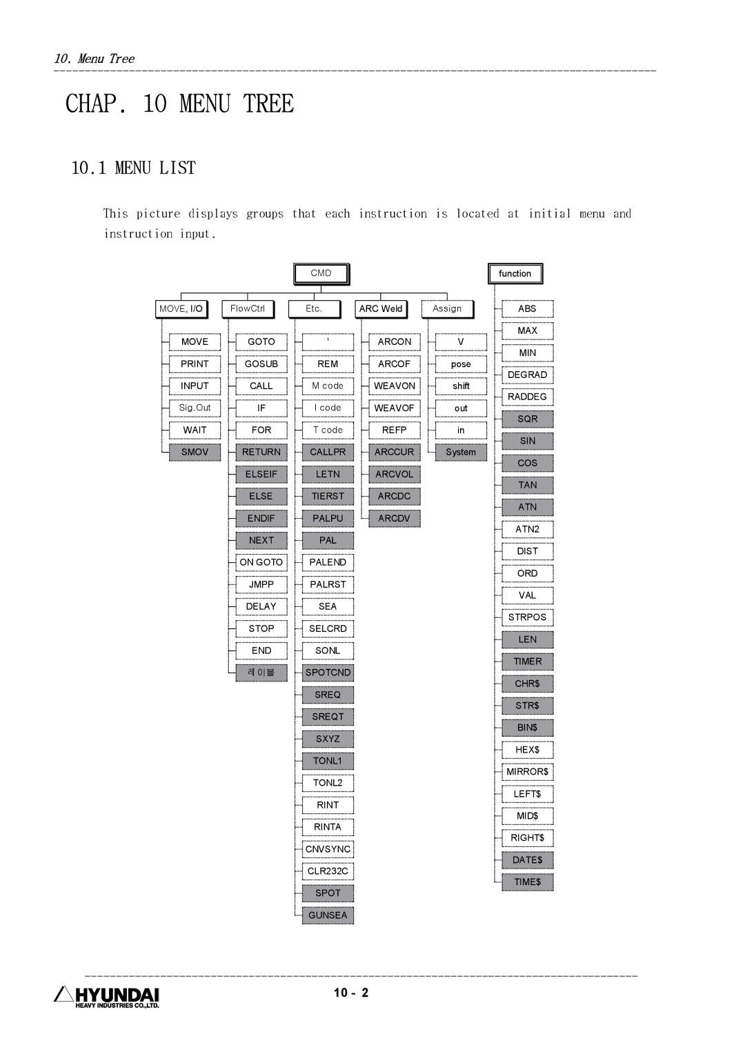 Hyundai HI4 operation manual Chap Menu Tree, Menu List 