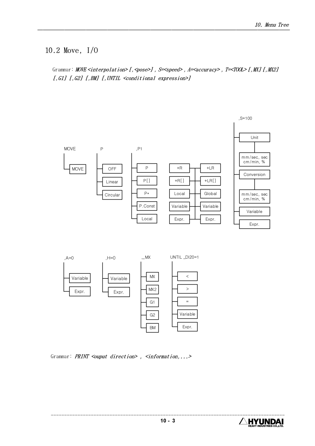 Hyundai HI4 operation manual Move, I/O 