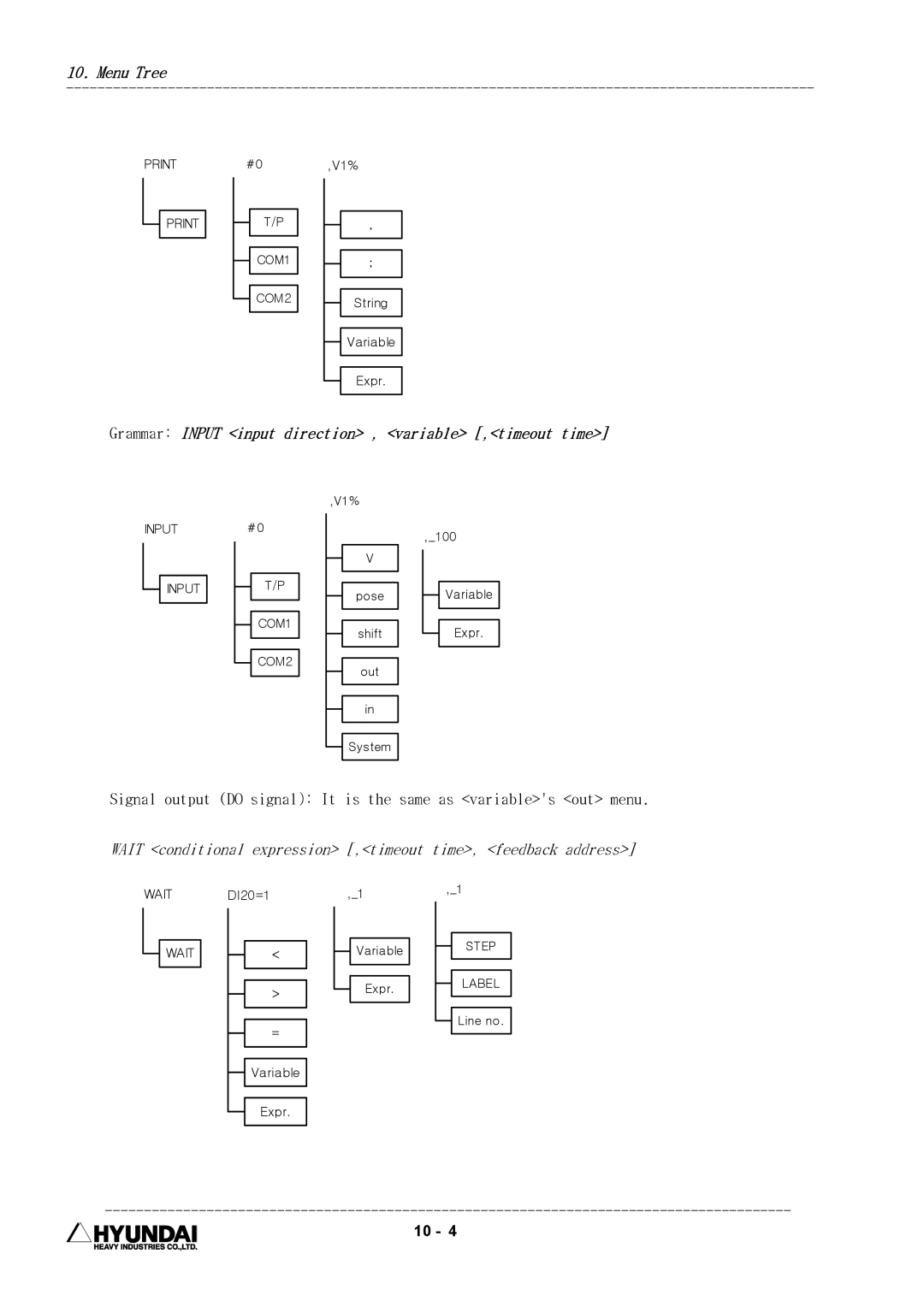 Hyundai HI4 operation manual Grammar Input input direction , variable ,timeout time 