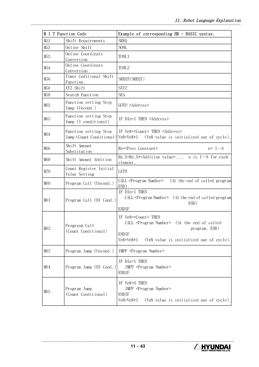 Hyundai HI4 operation manual T Function Code Example of corresponding HR Basic syntax 