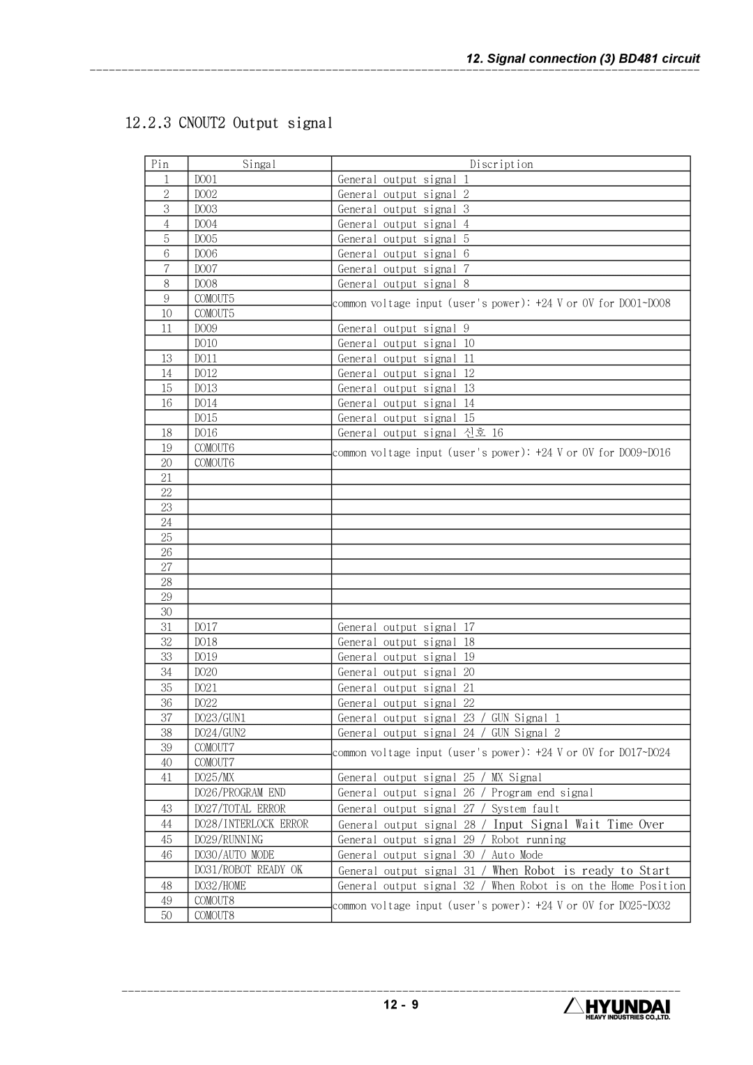 Hyundai HI4 operation manual CNOUT2 Output signal 