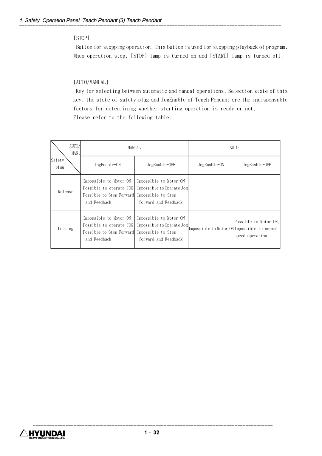 Hyundai HI4 operation manual Stop, Auto/Manual, Please refer to the following table 