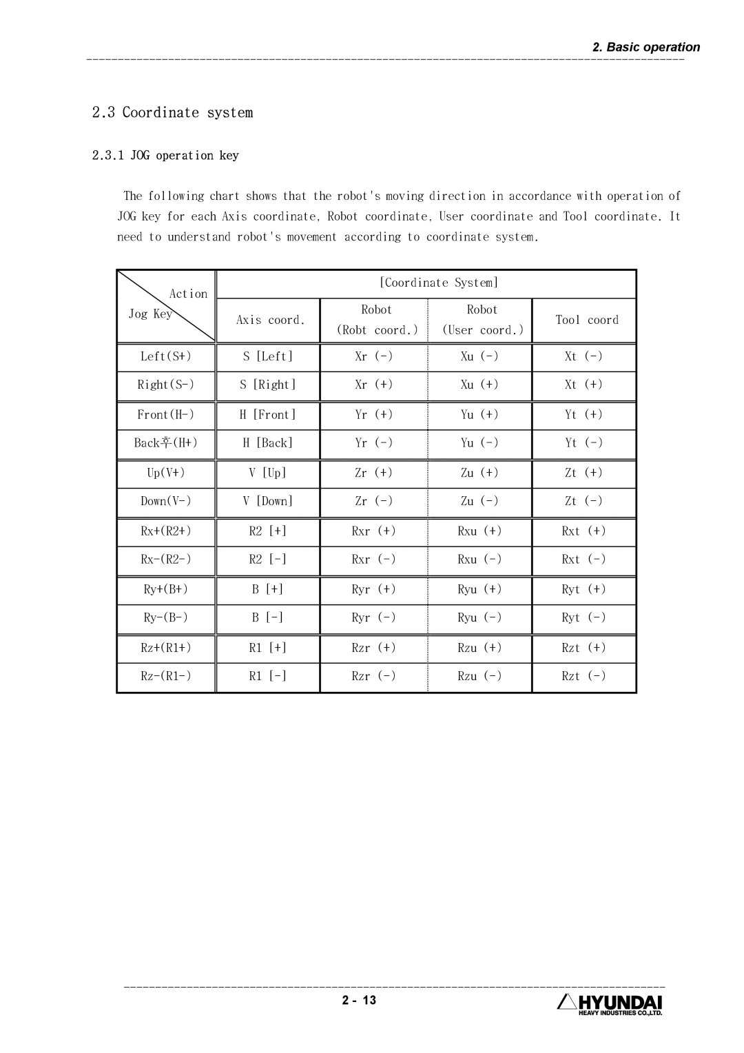 Hyundai HI4 operation manual Coordinate system, JOG operation key 