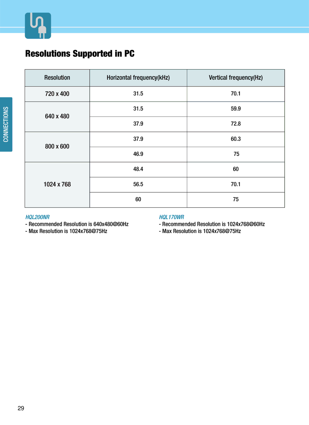 Hyundai HQL200NR, HQL170WR manual Resolutions Supported in PC, Resolution Horizontal frequencykHz Vertical frequencyHz 