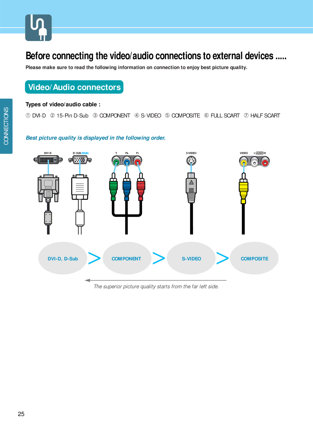 Hyundai HQP501HR, HQP421SR, HQP421HR manual Video/Audio connectors 