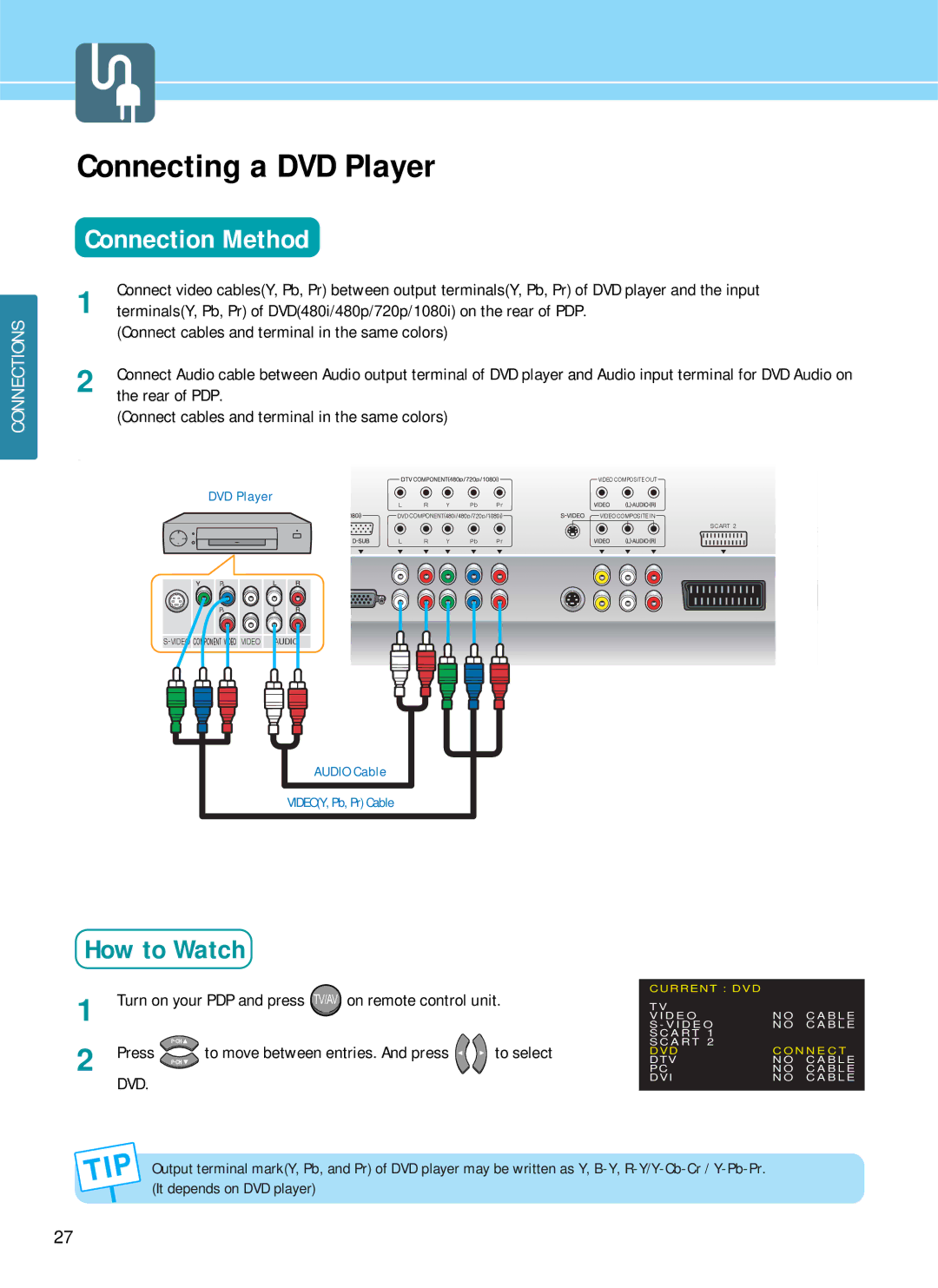 Hyundai HQP421SR, HQP501HR, HQP421HR manual Connecting a DVD Player, Rear of PDP 