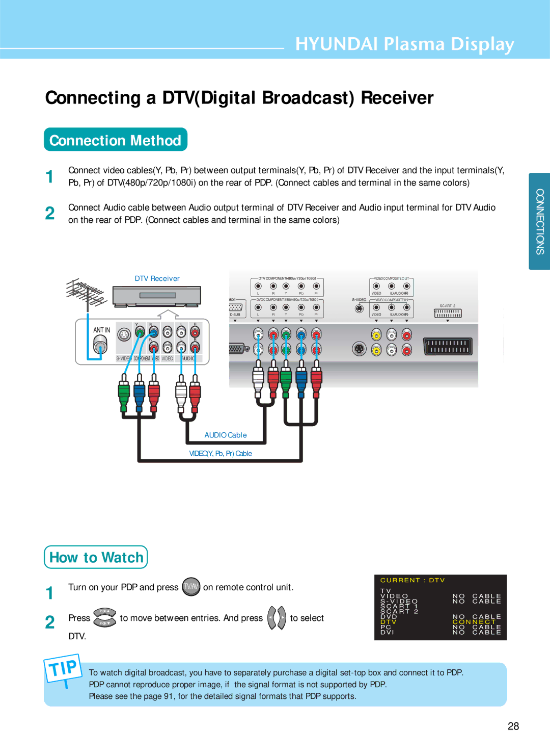 Hyundai HQP501HR, HQP421SR, HQP421HR manual Connecting a DTVDigital Broadcast Receiver, DTV Receiver 