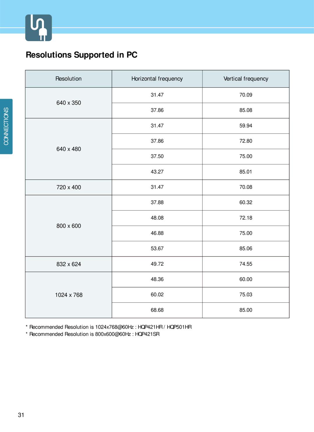 Hyundai HQP501HR, HQP421SR, HQP421HR manual Resolutions Supported in PC, Resolution Horizontal frequency Vertical frequency 