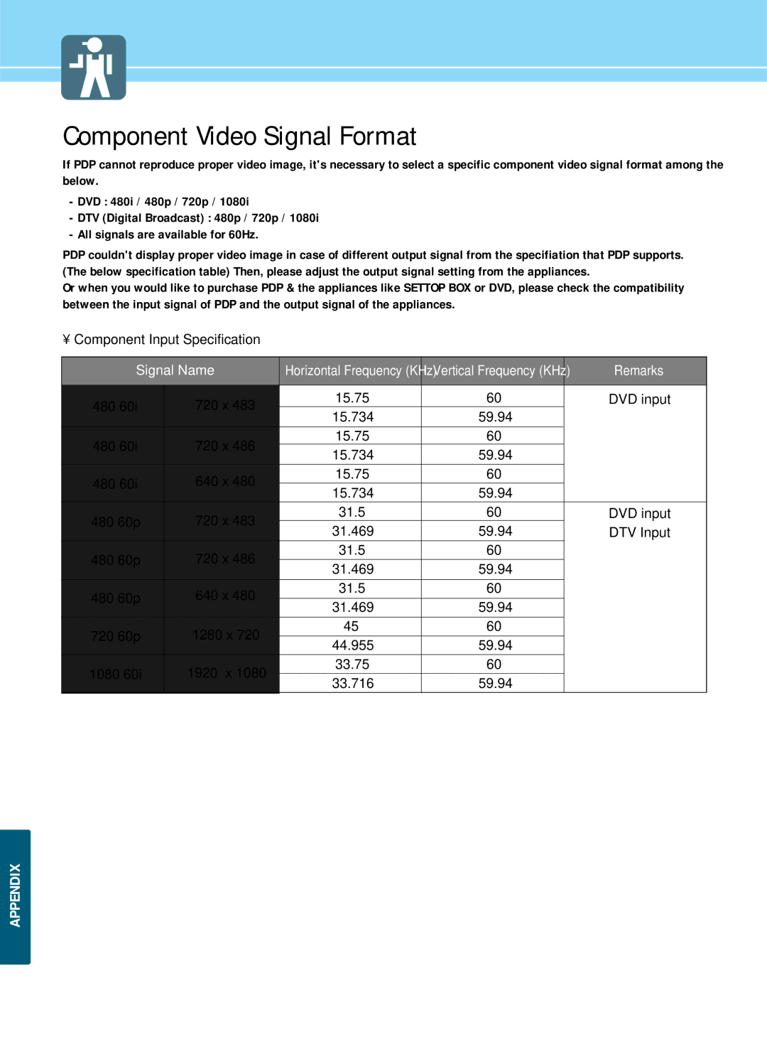 Hyundai HQP501HR, HQP421SR, HQP421HR manual Component Video Signal Format, Component Input Specification 