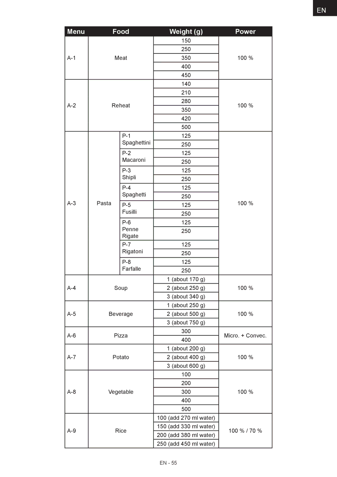 Hyundai MWEGH 281S manual Menu Food Weight g Power 