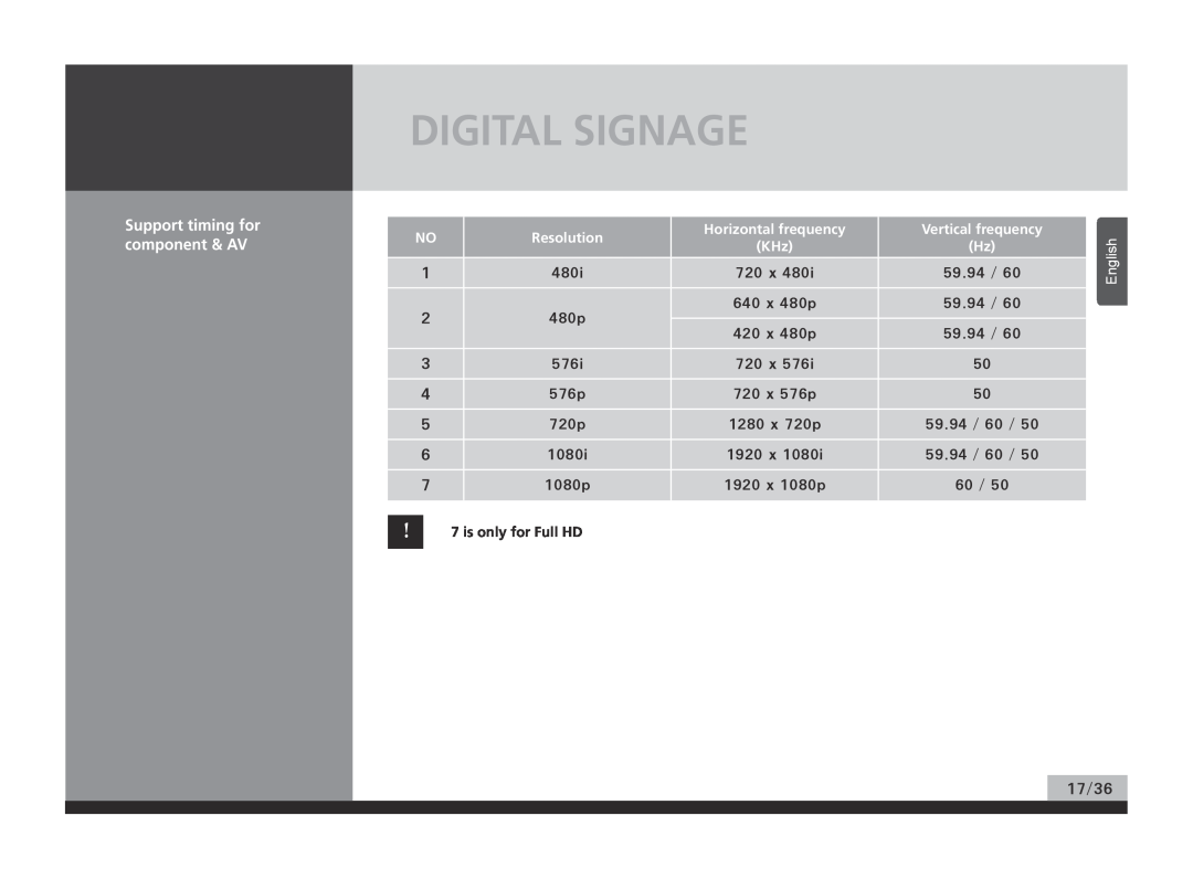 Hyundai P224WK manual Digital Signage, Support timing for component & AV, Resolution, English, Horizontal frequency 