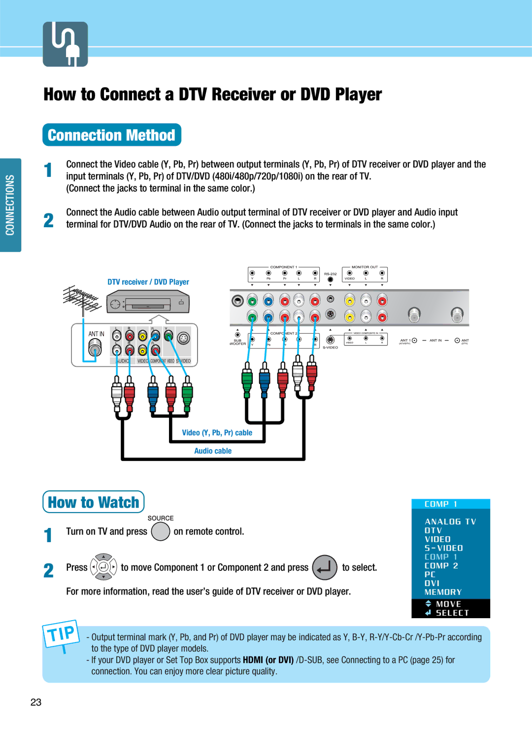 Hyundai Q321, Q401, Q320, Q261 How to Connect a DTV Receiver or DVD Player, Connect the jacks to terminal in the same color 