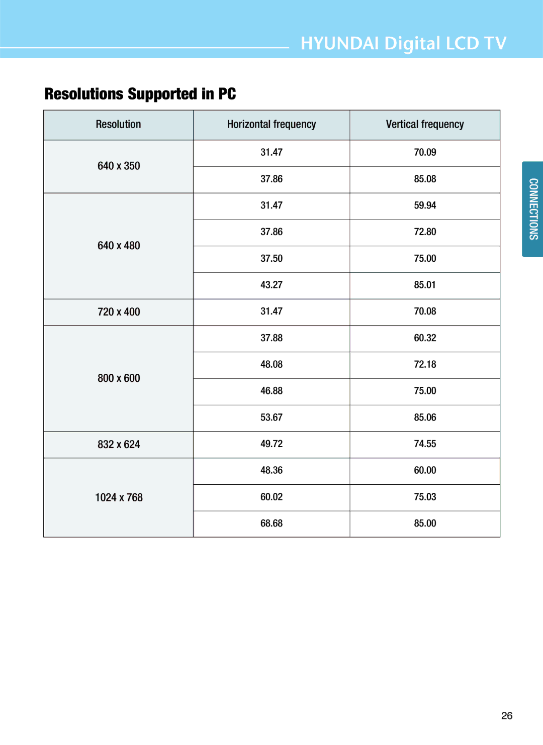 Hyundai Q320, Q401, Q321, Q261 manual Resolutions Supported in PC, Resolution Horizontal frequency Vertical frequency 