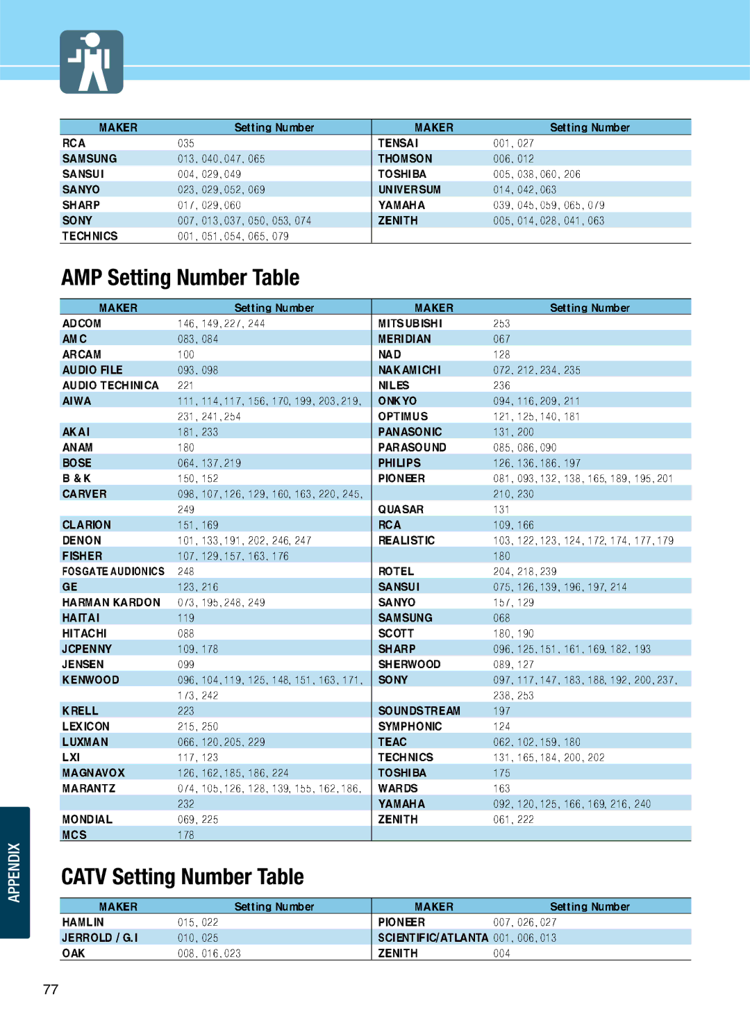 Hyundai Q401, Q320, Q321, Q261 manual AMP Setting Number Table Catv Setting Number Table 