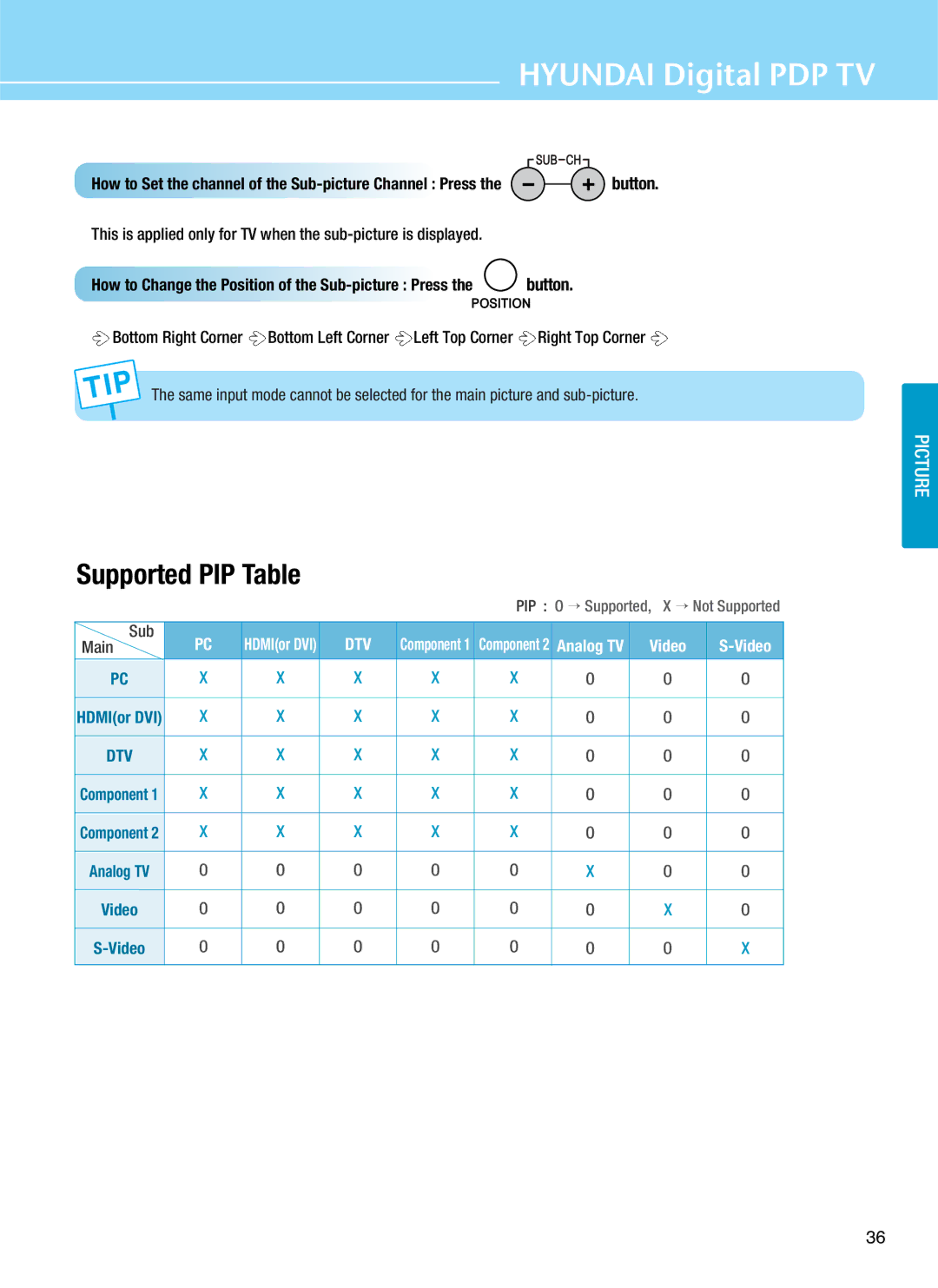 Hyundai Q421S, Q421H, Q501 manual Supported PIP Table 