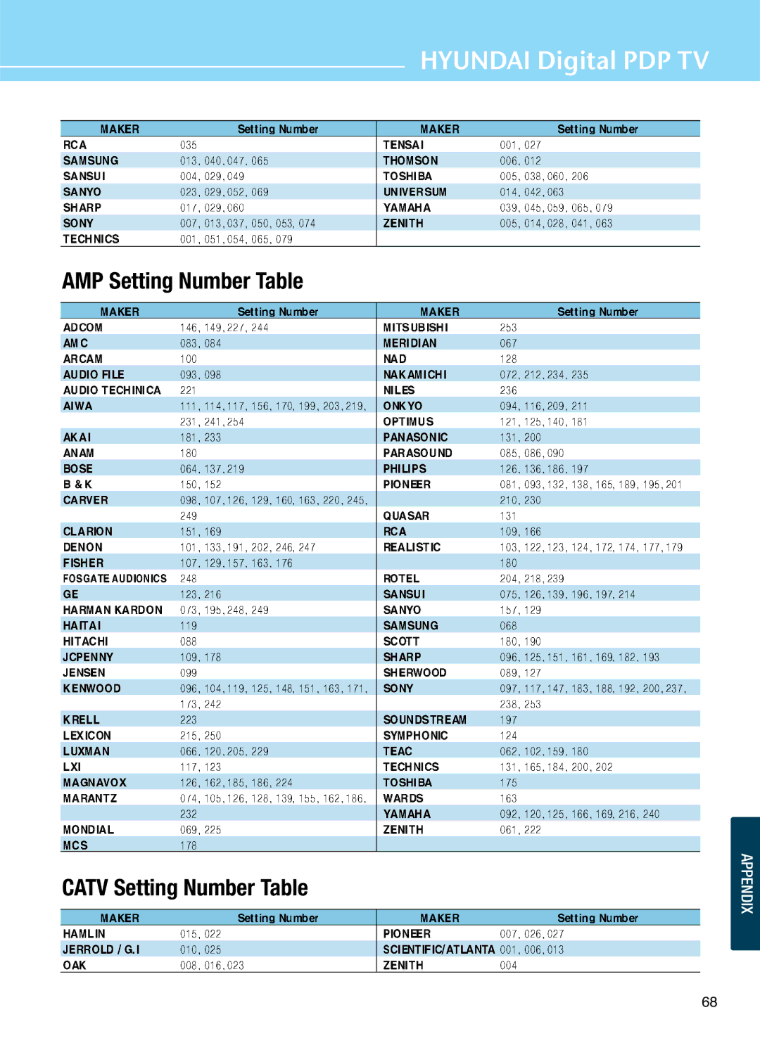 Hyundai Q501, Q421S, Q421H manual AMP Setting Number Table Catv Setting Number Table 
