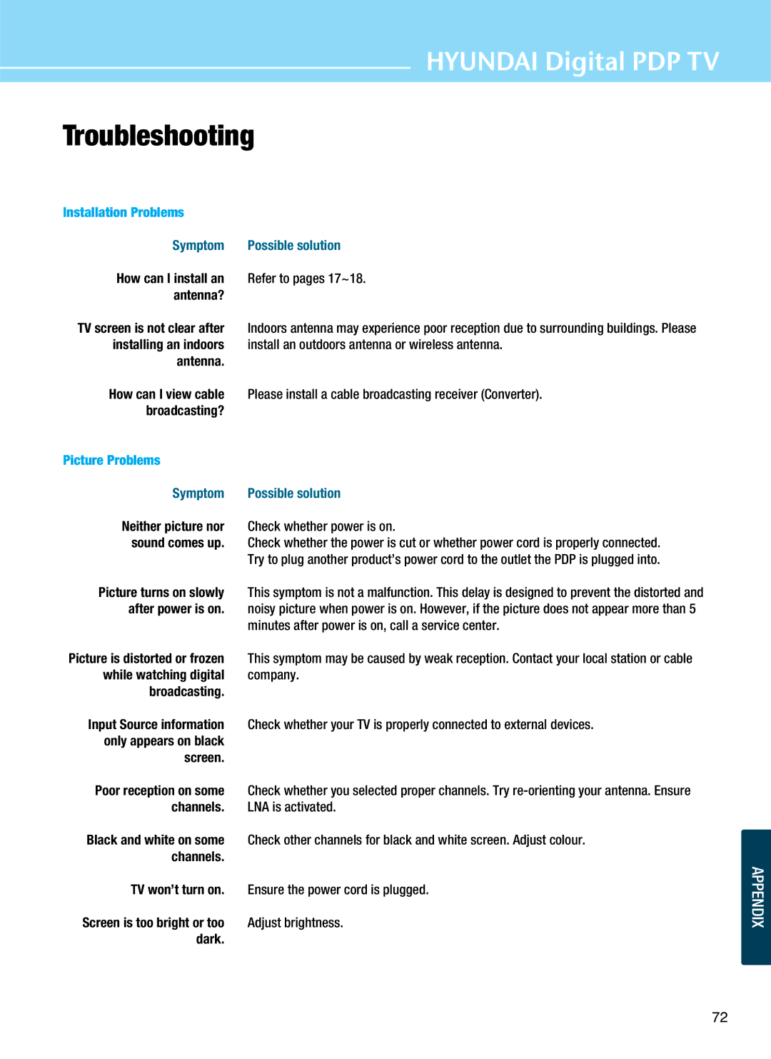 Hyundai Q421S, Q421H, Q501 manual Troubleshooting 