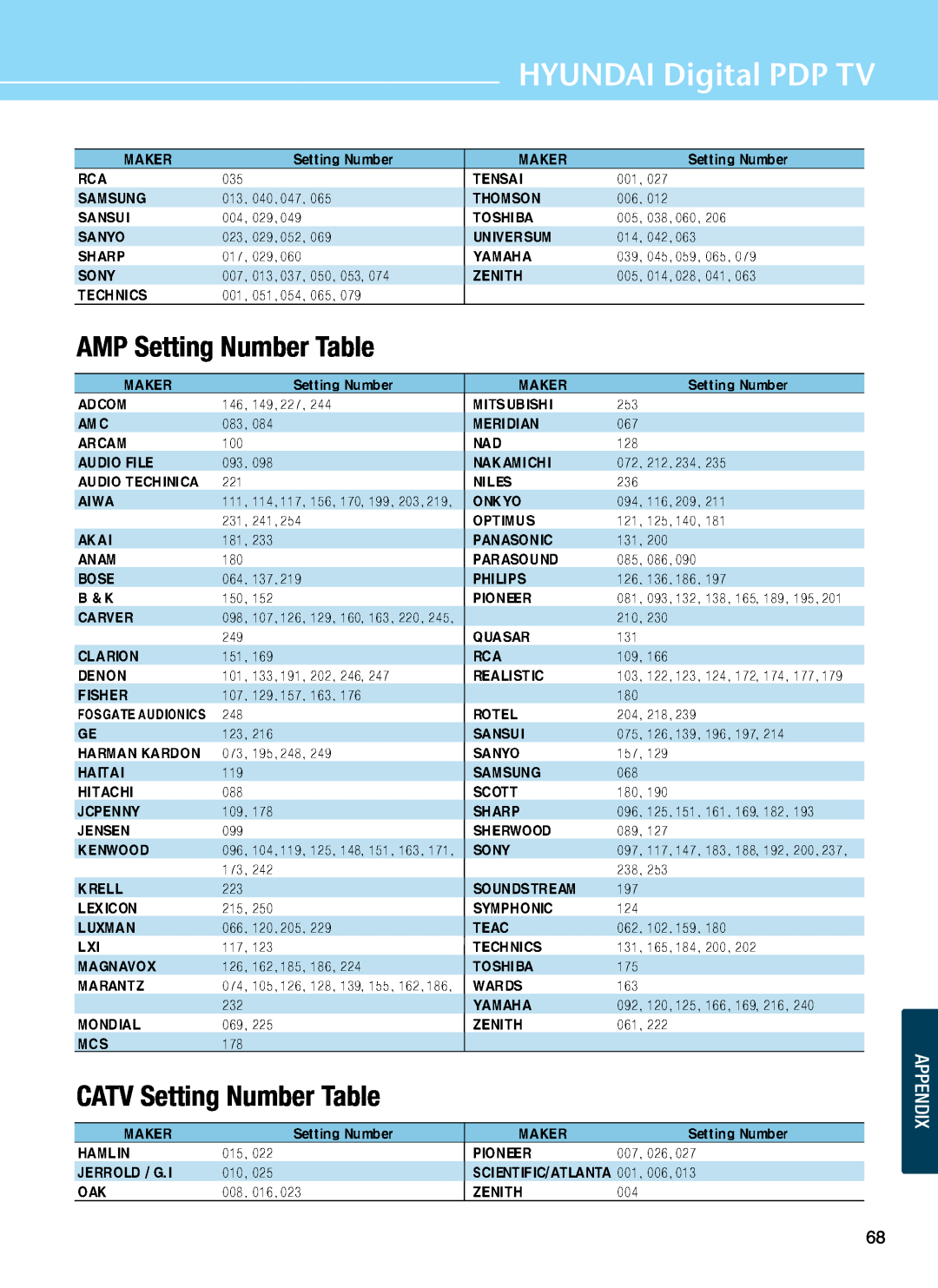 Hyundai Q501, Q421S, Q421H manual AMP Setting Number Table, CATV Setting Number Table, HYUNDAI Digital PDP TV, Appendix 