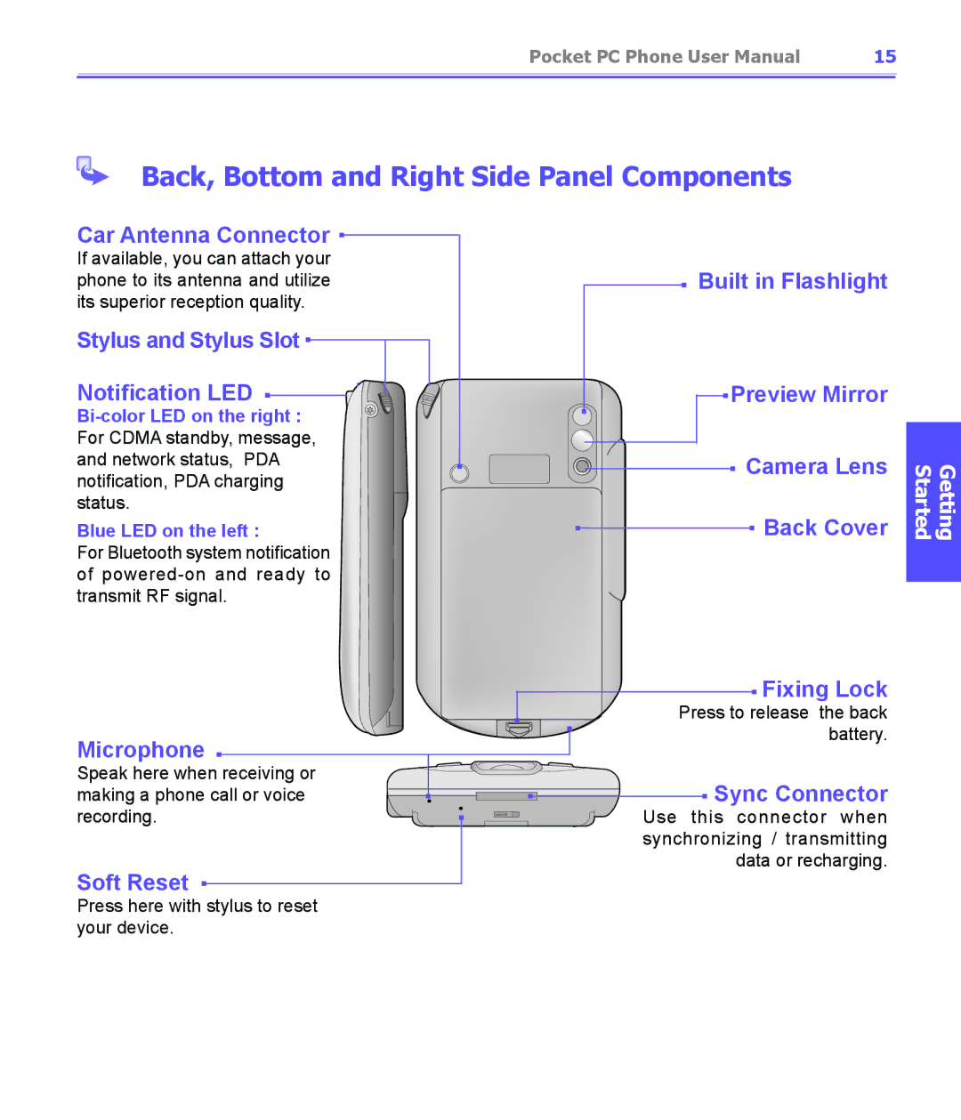 i-mate PDA2K EVDO manual Back, Bottom and Right Side Panel Components, Car Antenna Connector 