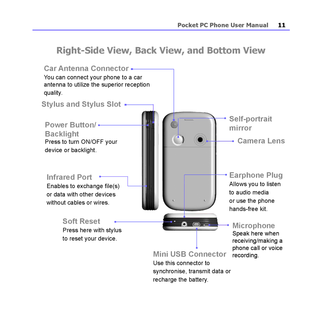 i-mate PM10A manual Right-Side View, Back View, and Bottom View, Infrared Port Earphone Plug 