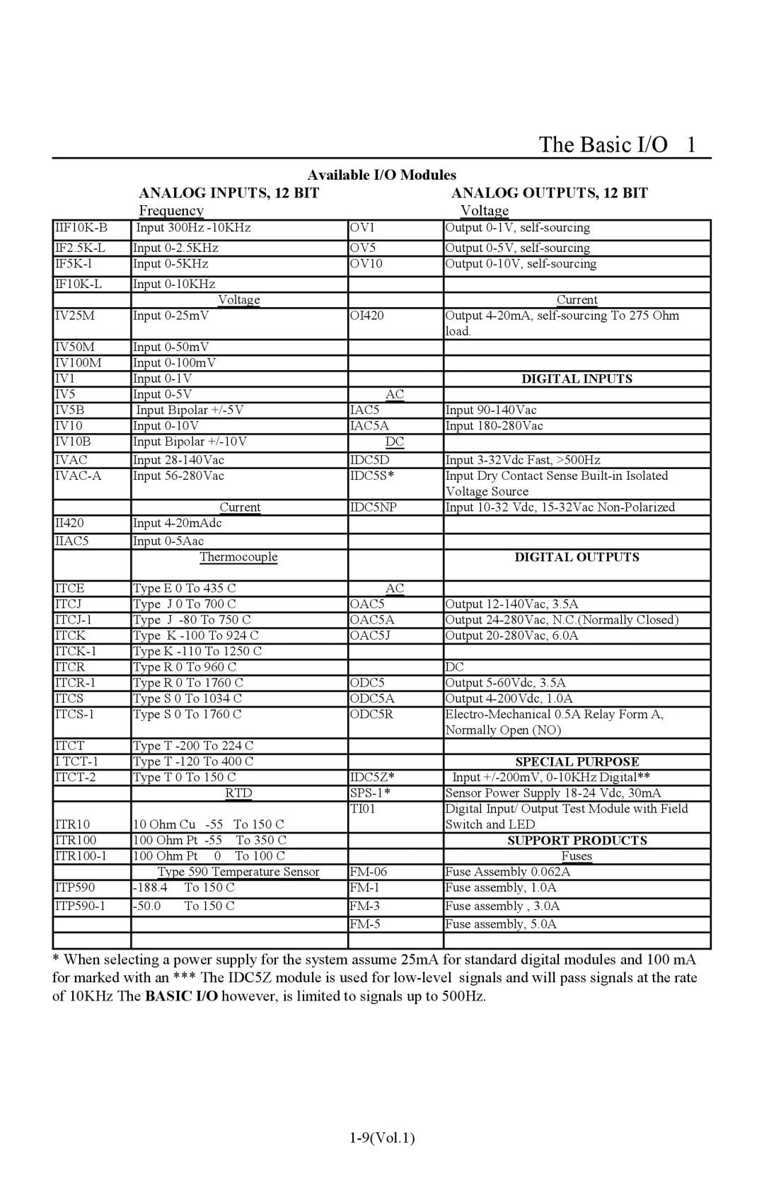 I-O Display Systems Basic I/O Product manual Analog INPUTS, 12 BIT Analog OUTPUTS, 12 BIT 