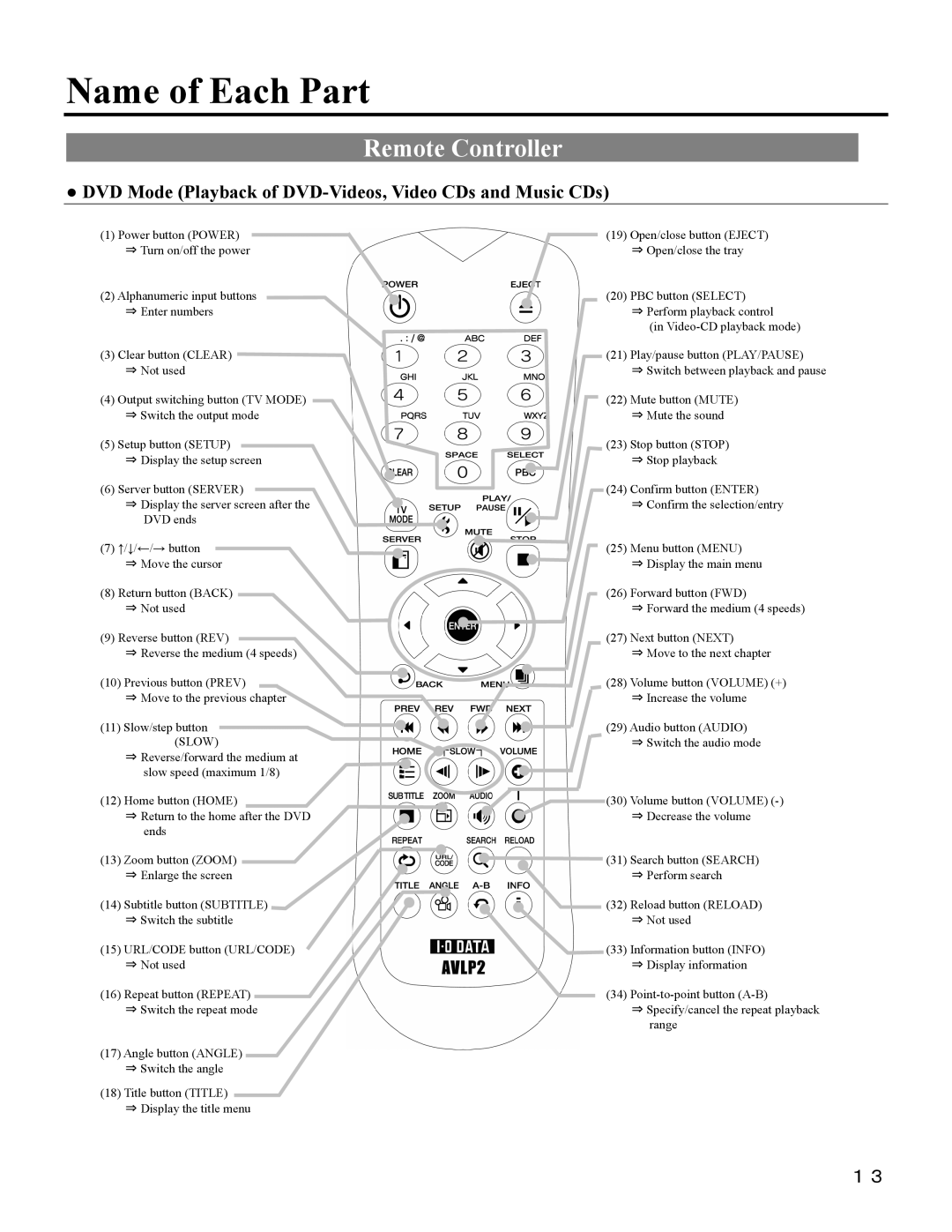 I-O Display Systems SRDVD-100U user manual Name of Each Part, Remote Controller 