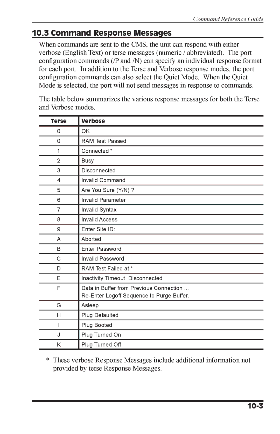 I-Tech Company CMS 6R4 Series manual Command Response Messages, 10-3 