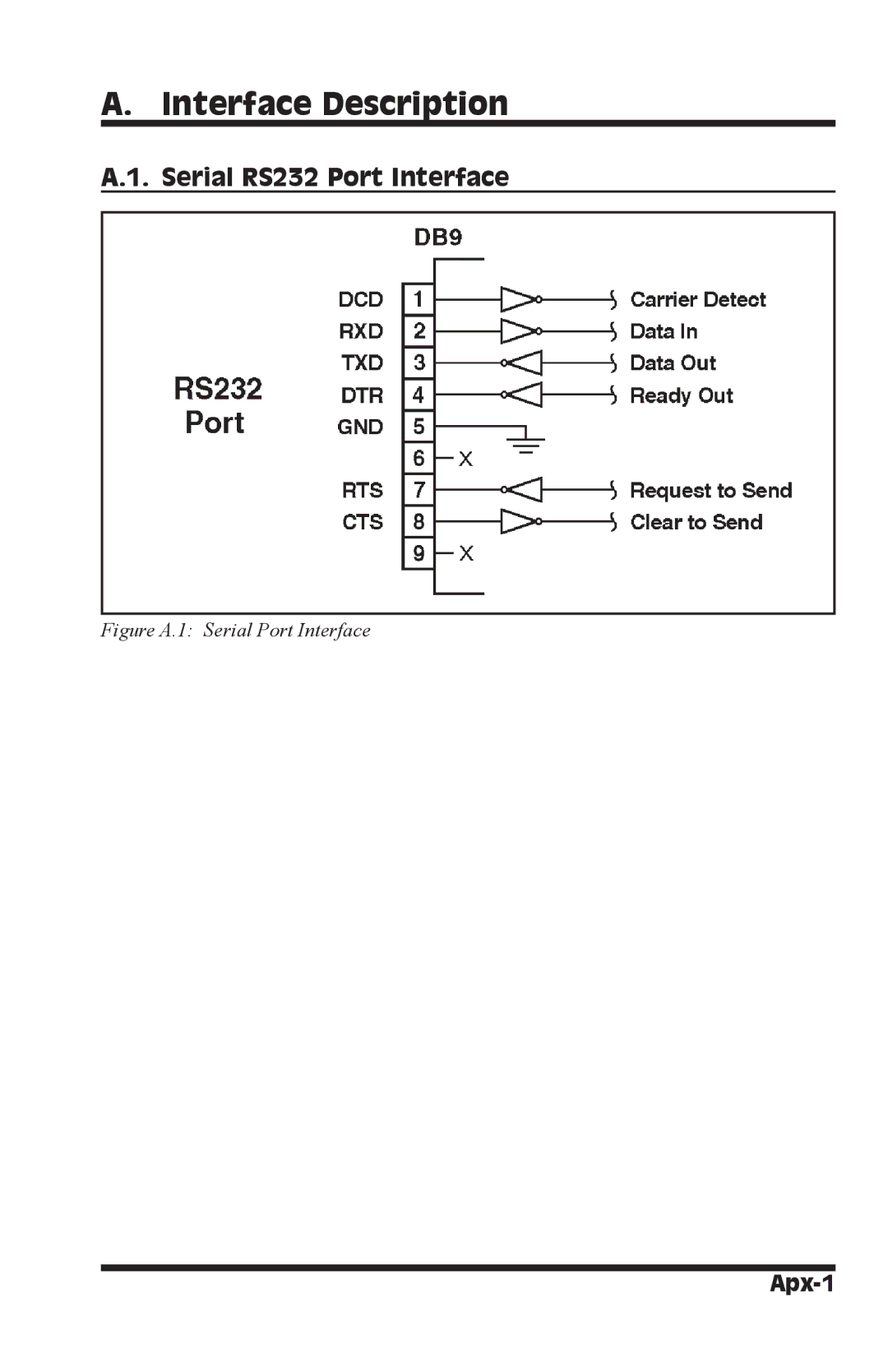 I-Tech Company CMS 6R4 Series manual Interface Description, Serial RS232 Port Interface, Apx-1 