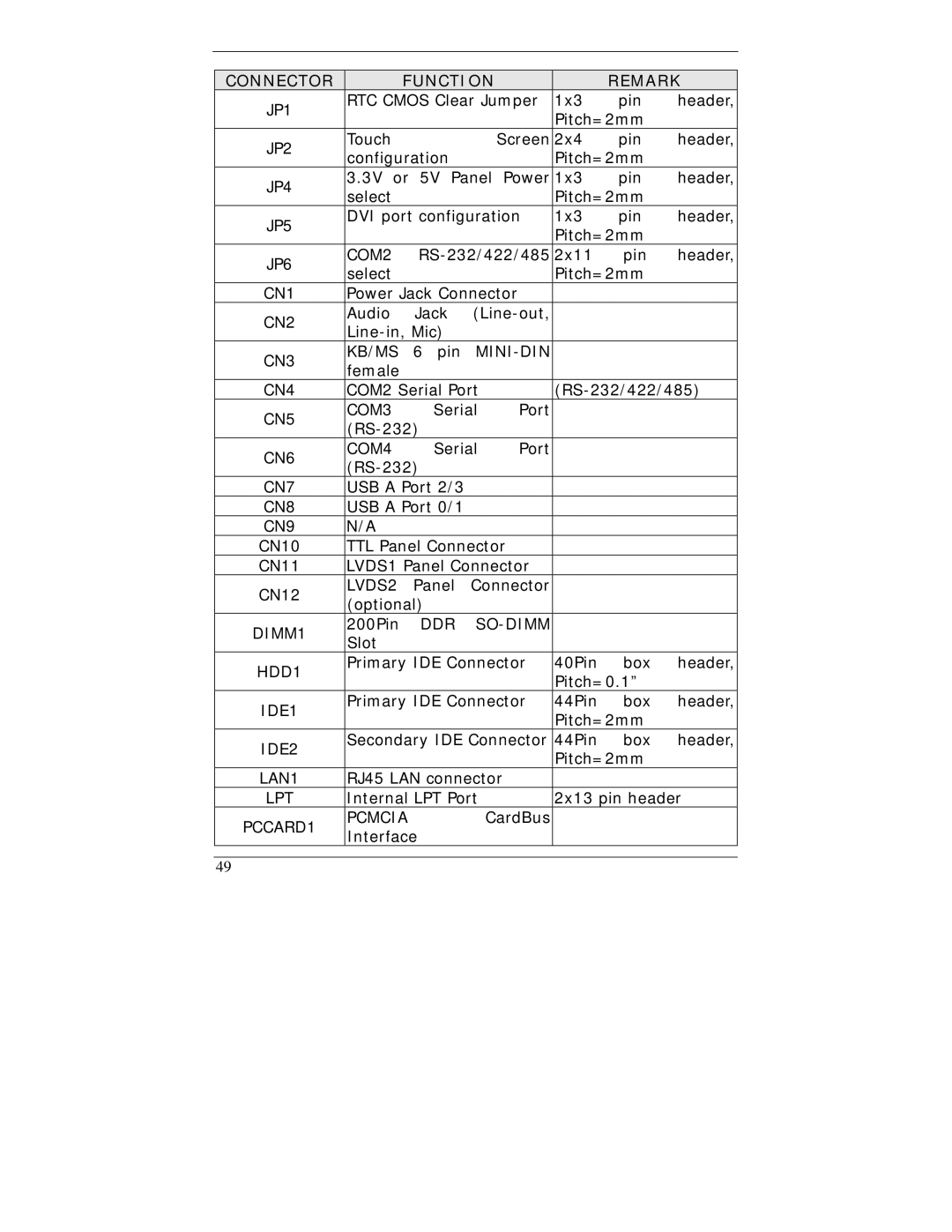 I-Tech Company WBX-6200F-V CN1, CN2, CN3 KB/MS, Mini-Din, CN4, CN5 COM3, CN6 COM4, CN7, CN8, CN9, LVDS2, DIMM1, HDD1, IDE1 