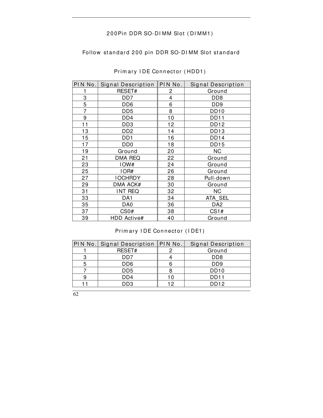 I-Tech Company WBX-6200F-V user manual Primary IDE Connector IDE1 PIN No Signal Description 