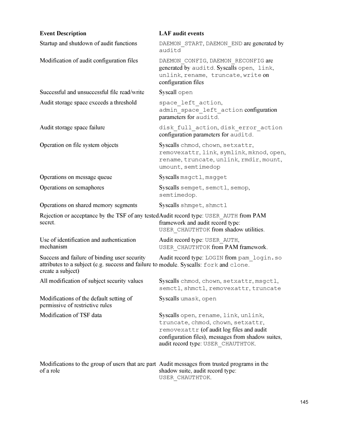 IBM 10 SP1 EAL4 manual Event Description LAF audit events 