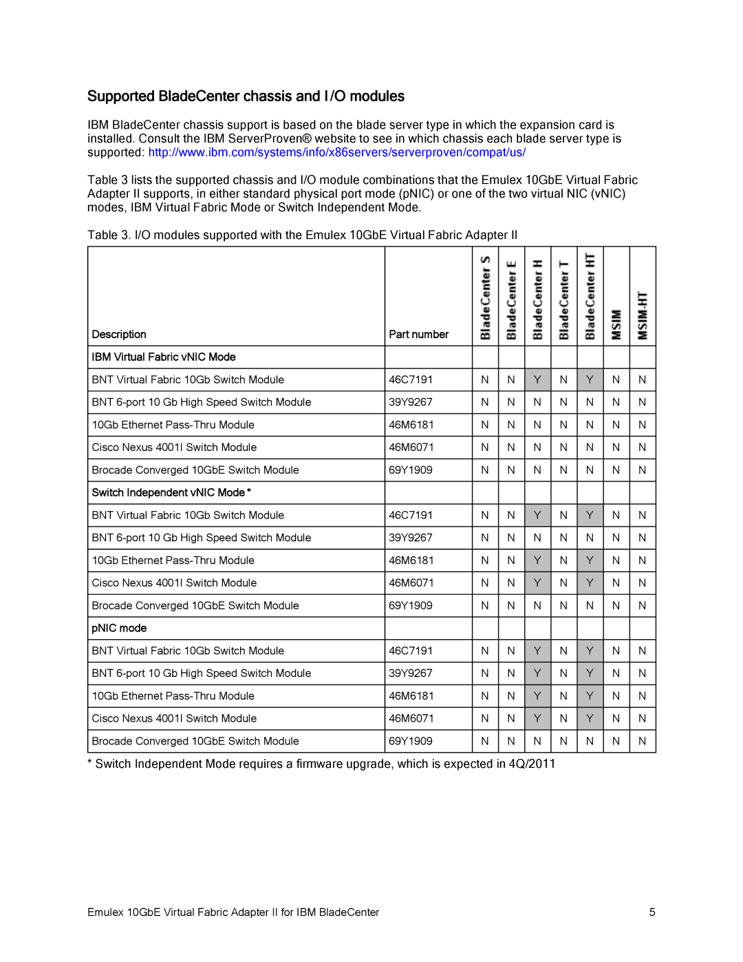 IBM 10GBE Supported BladeCenter chassis and I /O modules, Description Part number IBM Virtual Fabric vNIC Mode, PNIC mode 