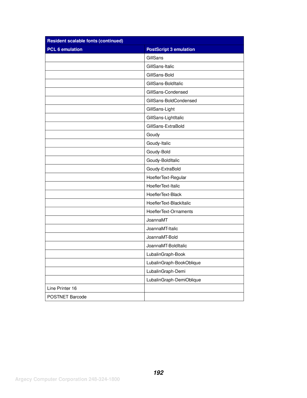 IBM 1125, 1120 manual 192 