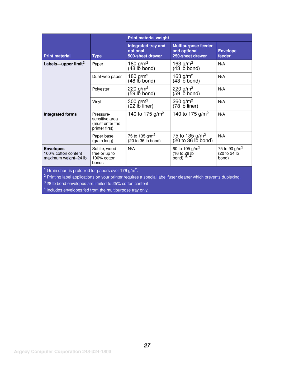 IBM 1120, 1125 manual Labels-upper limit2, Integrated forms, Envelopes 