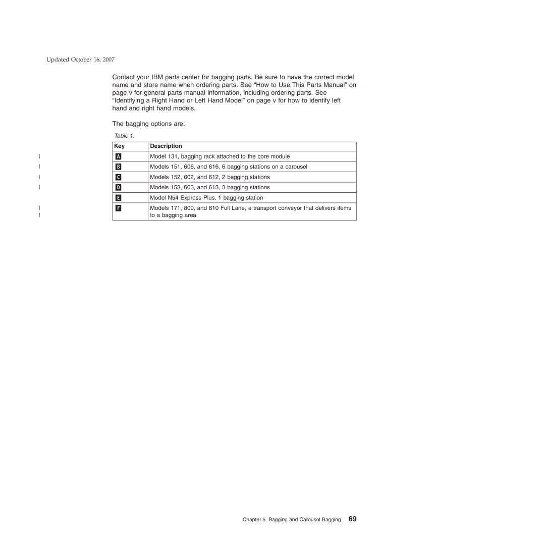 IBM 6xx, 131, 171, BW3, 8xx, 15x manual Key Description 