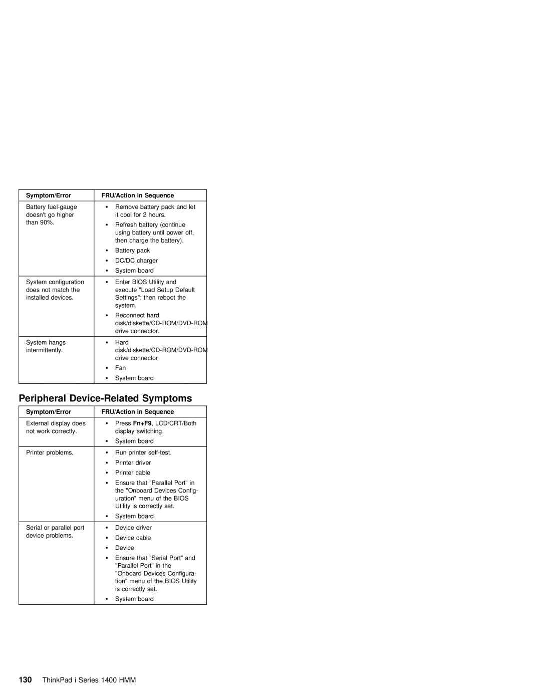 IBM 1400 (2611) manual Peripheral Device-Related Symptoms 